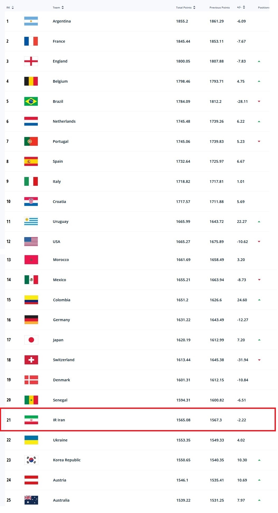 اعلام رده‌بندی جدید فیفا/ ایران کماکان در رده بیست‌ویکم جهان