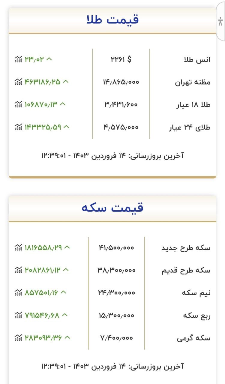 قیمت سکه و طلا در ۱۴ فروردین ۱۴۰۳