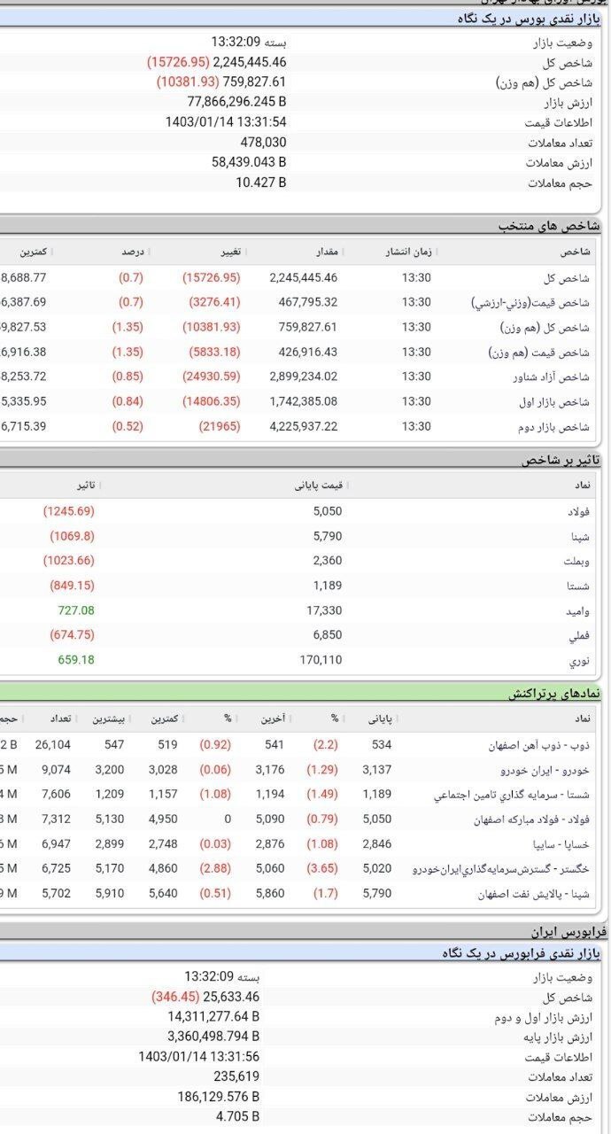 کاهش ۱۵ هزار و ۷۲۶ واحدی شاخص کل بورس