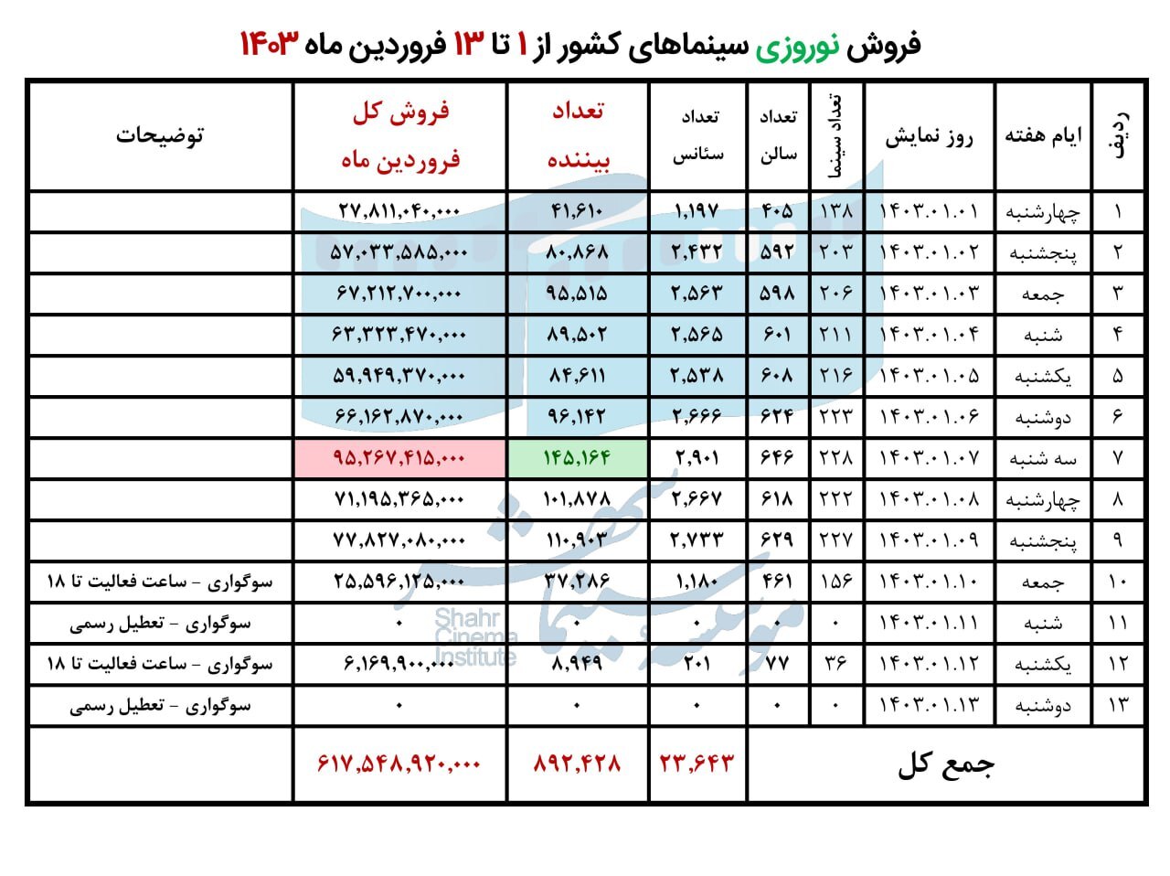 فروش نوروزی سینمای ایران در سال ۱۴۰۳ اعلام شد