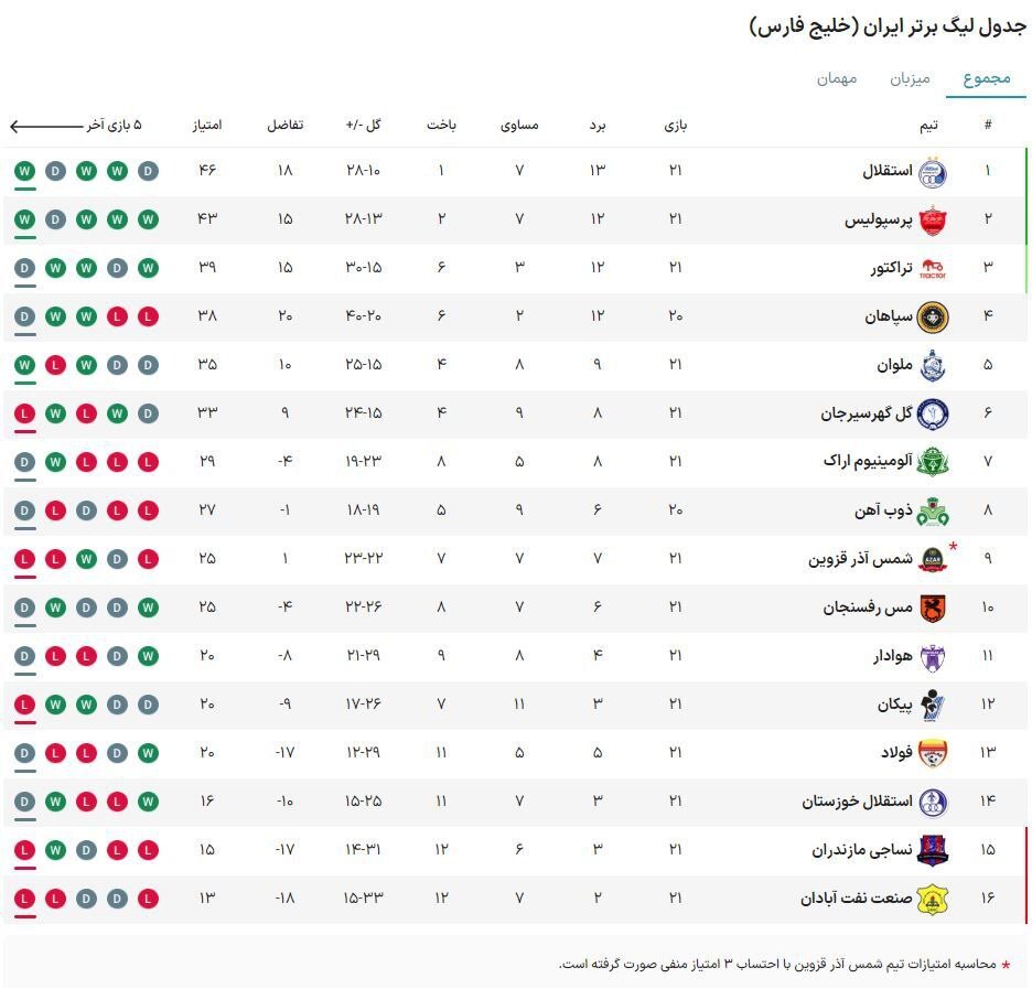 تساوی تراکتور و سپاهان به نفع استقلال و پرسپولیس تساوی تراکتور و سپاهان به نفع استقلال و پرسپولیس