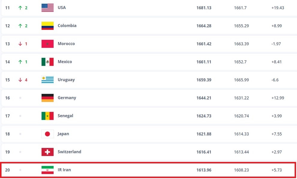 تیم ملی فوتبال ایران، همچنان تیم بیستم دنیا