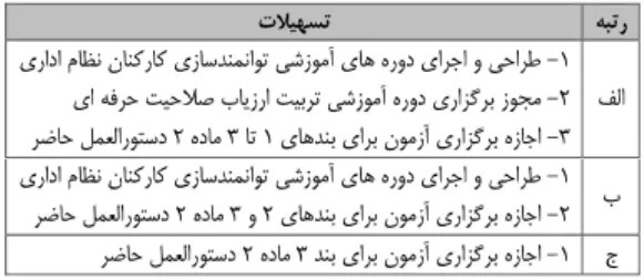 دستورالعمل ارزیابی صلاحیت حرفهای کارکنان نظام اداری دستورالعمل ارزیابی صلاحیت حرفهای کارکنان نظام اداری