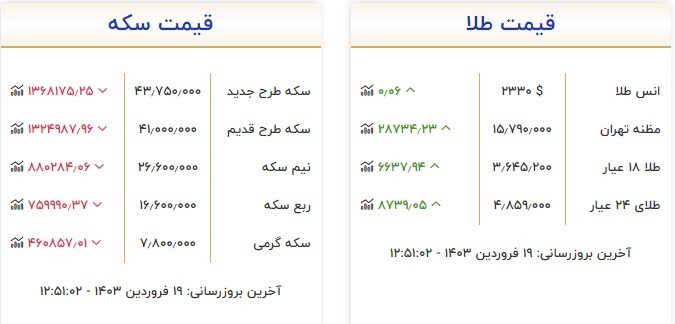 قیمت سکه و طلا در ۱۵ فروردین ۱۴۰۳