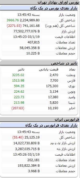 افزایش ۱۱ هزار و ۵۳۹ واحدی شاخص کل بورس