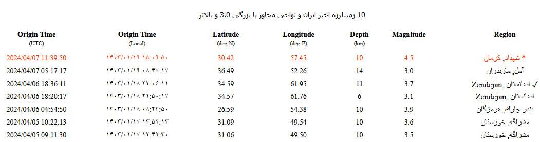 زمین لرزه ۴.۵ ریشتری شهداد را لرزاند زمین لرزه ۴.۵ ریشتری شهداد را لرزاند