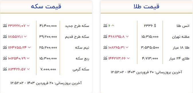قیمت سکه و طلا در ۱۵ فروردین ۱۴۰۳