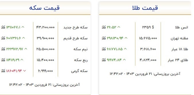 قیمت سکه و طلا در 21 فروردین ۱۴۰۳ قیمت سکه و طلا در 21 فروردین ۱۴۰۳