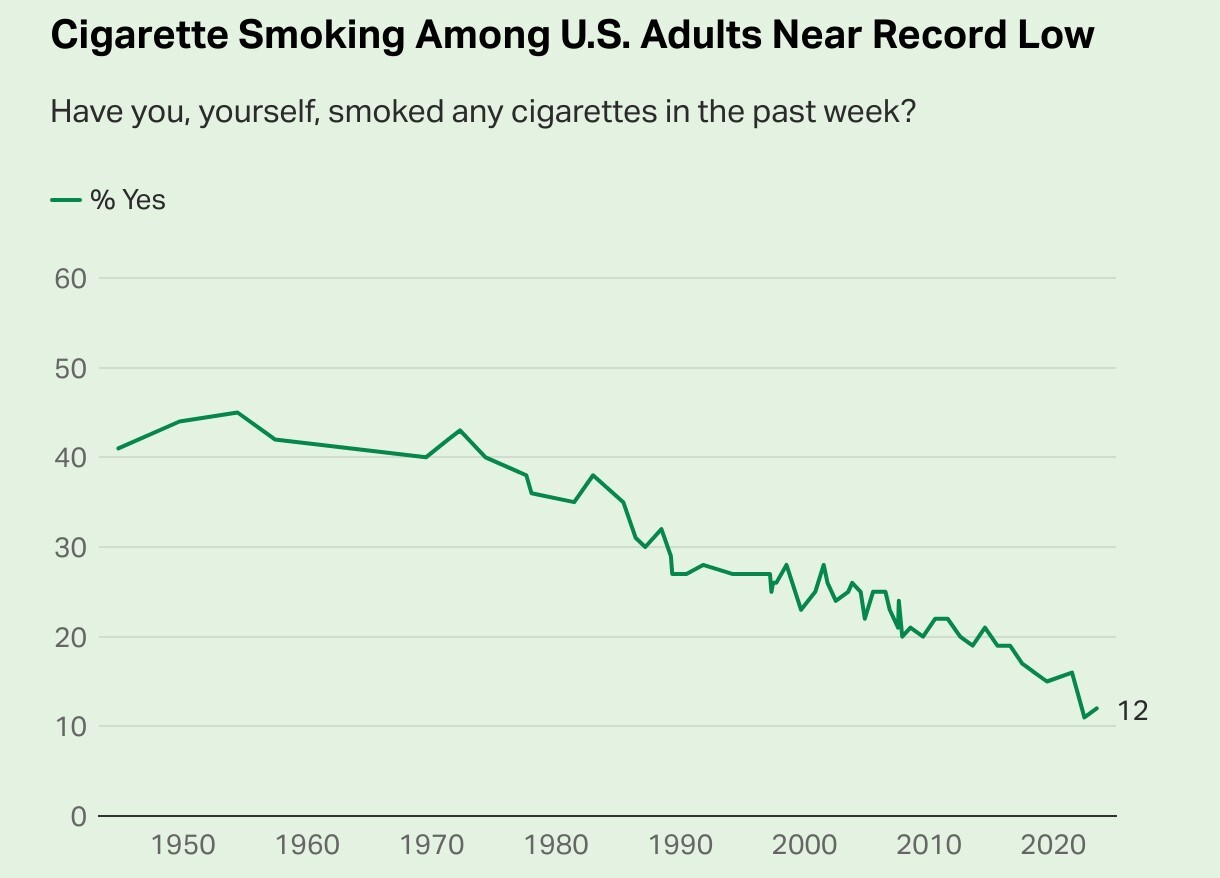 کاهش سیگار کشیدن در جوانان آمریکایی؛ نسل جدید با مضررات دخانیات کنار نیامده است