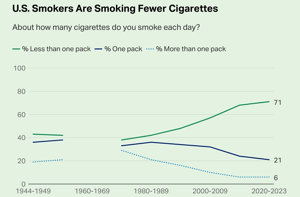 کاهش سیگار کشیدن در جوانان آمریکایی؛ نسل جدید با مضررات دخانیات کنار نیامده است