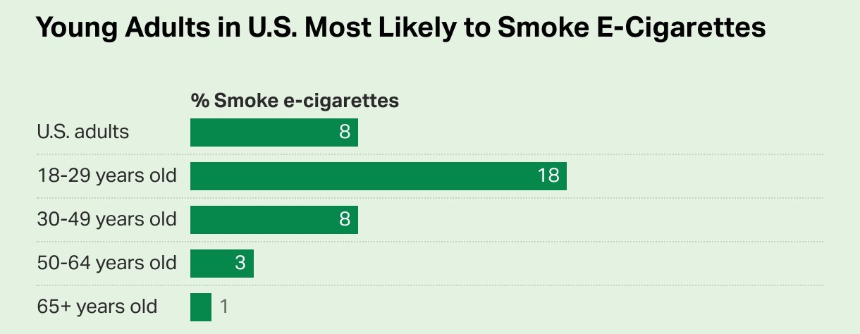 کاهش سیگار کشیدن در جوانان آمریکایی؛ نسل جدید با مضررات دخانیات کنار نیامده است