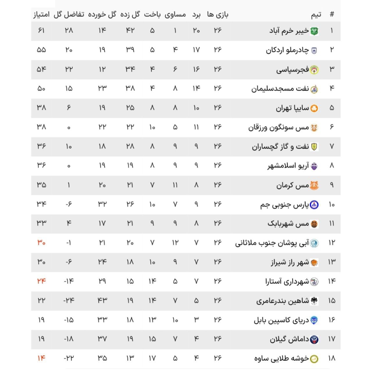 لیگ دسته اول فوتبال| تداوم صدرنشینی خیبر در شب پیروزی مس و پارس جنوبی لیگ دسته اول فوتبال| تداوم صدرنشینی خیبر در شب پیروزی مس و پارس جنوبی