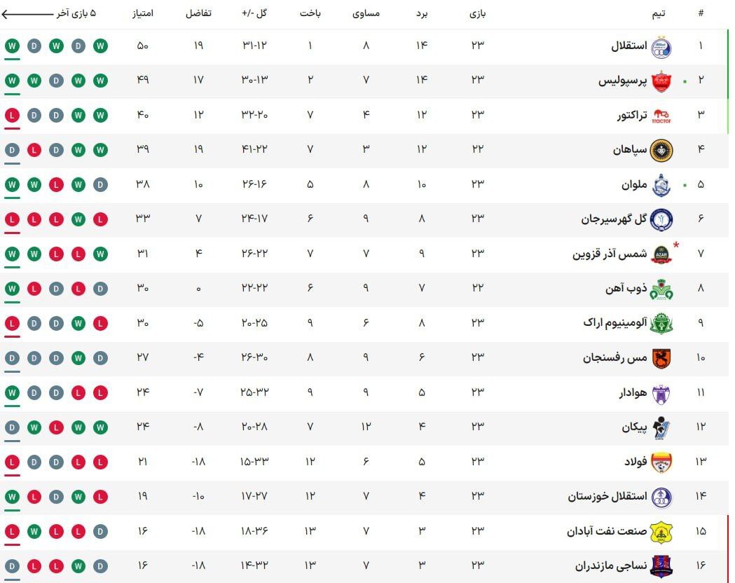 جدول لیگ برتر| تعقیب‌وگریز در صدر ادامه دارد/ ناامیدی سپاهان و تراکتور برای قهرمانی