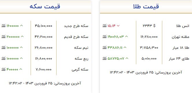 قیمت سکه و طلا در ۱۵ فروردین ۱۴۰۳
