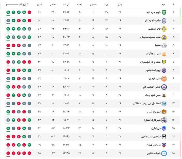 لیگ دسته اول فوتبال| پیروزی دریا بابل و نفت مسجدسلیمان در آغاز هفته بیستوهفتم لیگ دسته اول فوتبال| پیروزی دریا بابل و نفت مسجدسلیمان در آغاز هفته بیستوهفتم