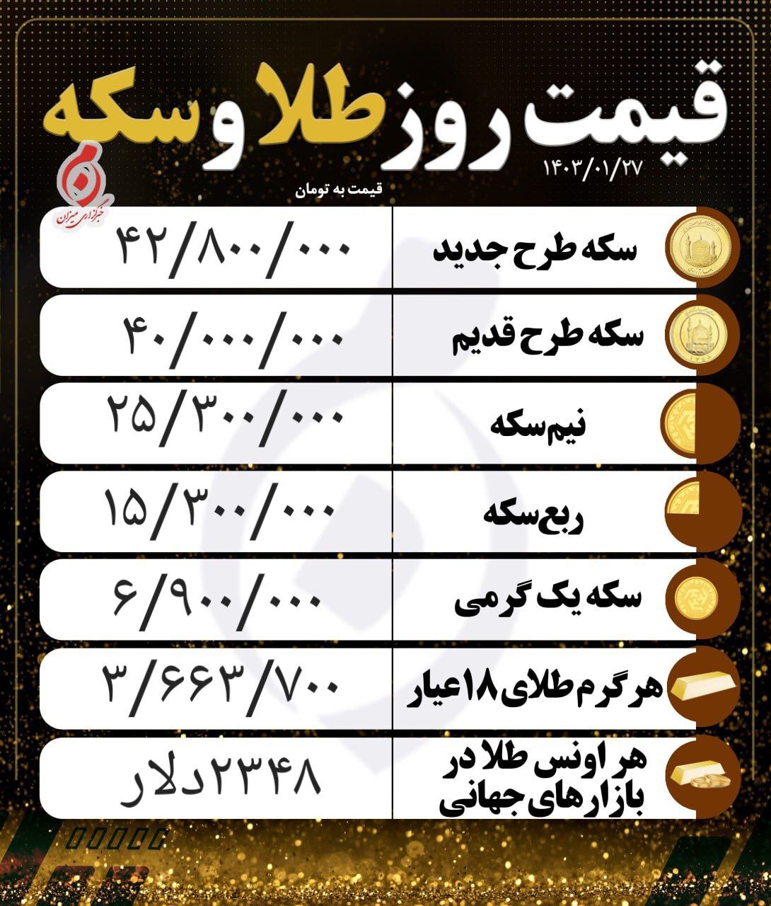 طلا و سکه نسبت به روز گذشته چقدر کاهش قیمت داشته‌اند؟