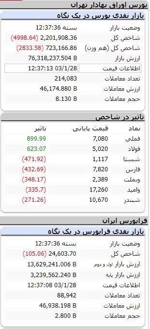 کاهش ۱۱ هزار و ۱۹۴ واحدی شاخص کل بورس