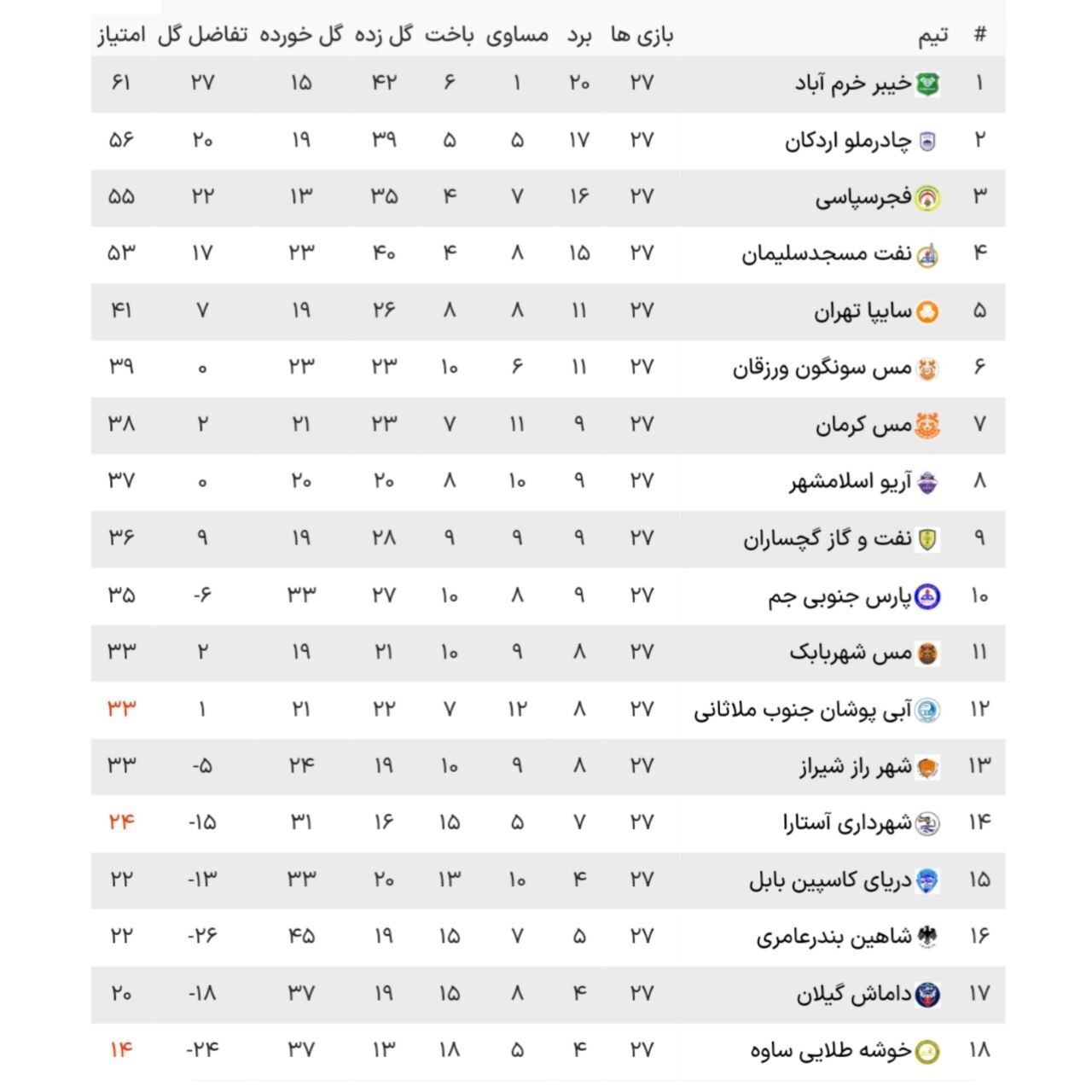 لیگ دسته اول فوتبال| پیروزی استقلال ملاثانی خوشه طلایی لیگ دسته اول فوتبال| پیروزی استقلال ملاثانی خوشه طلایی