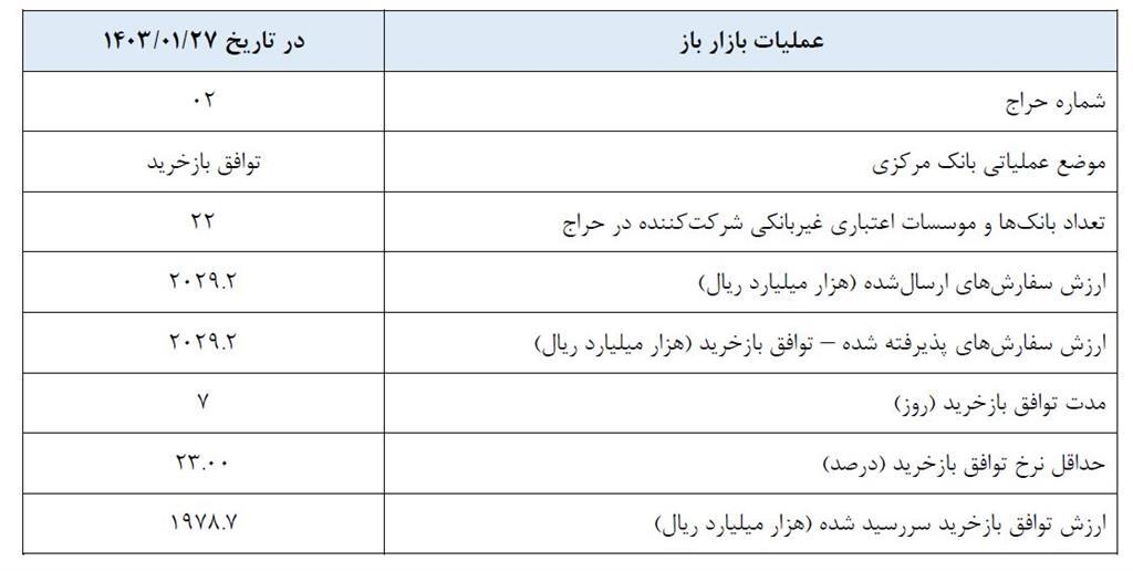 گزارش عملیات اجرایی سیاست پولی گزارش عملیات اجرایی سیاست پولی