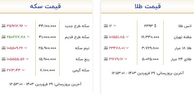 قیمت سکه و طلا در ۲۹ فروردین ۱۴۰۳