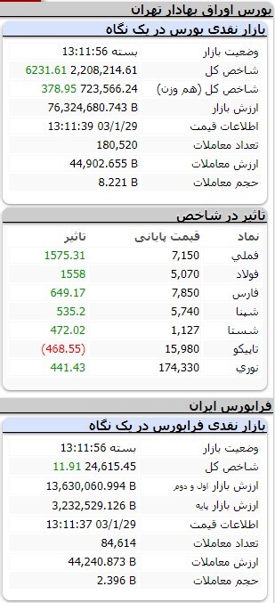 افزایش ۱۰ هزار و ۱۴۰ واحدی شاخص کل بورس