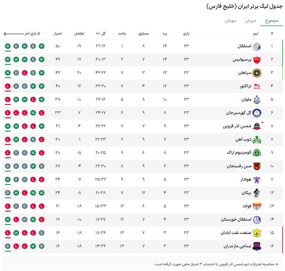 صعود سپاهان به رده سوم با پیروزی مقابل ذوبآهن در دربی اصفهان + فیلم صعود سپاهان به رده سوم با پیروزی مقابل ذوبآهن در دربی اصفهان + فیلم