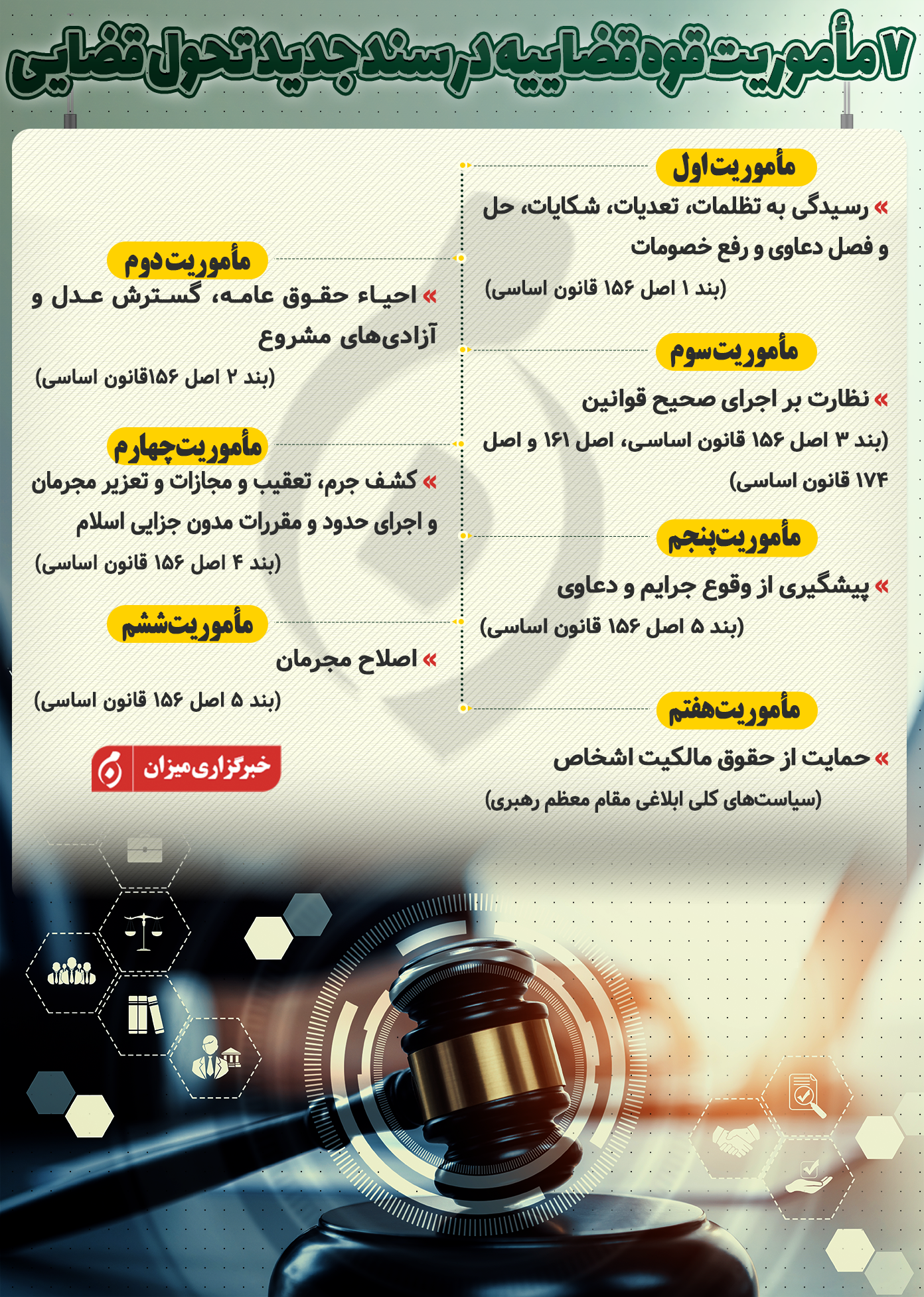 اینفوگرافیک | ۷ مأموریت قوه قضاییه در سند جدید تحول قضایی