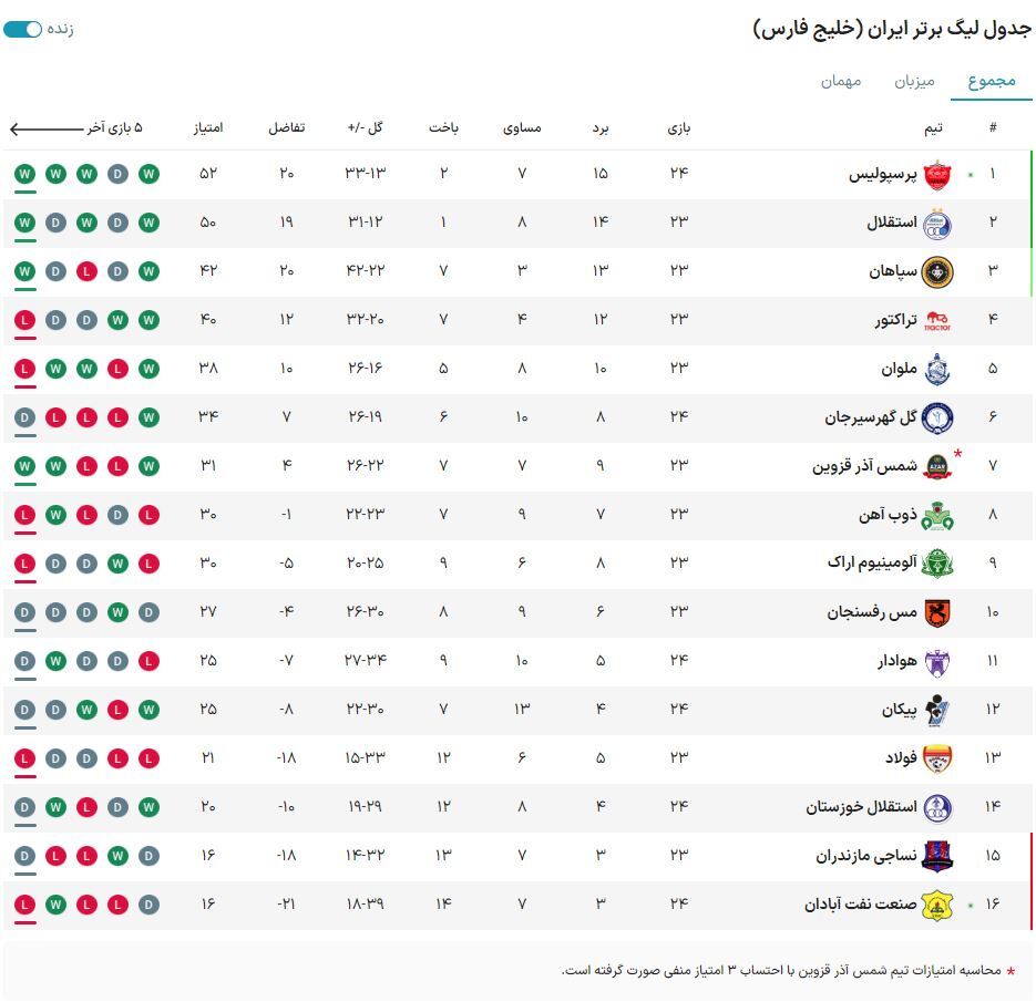 جدول لیگ برتر| پرسپولیس در آبادان از استقلال سبقت گرفت