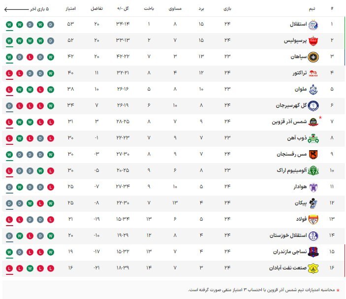 جدول لیگ‌ برتر| تعقیب‌وگریز ادامه دارد/ اوج حساسیت در صدر و قعر جدول!