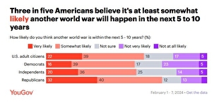 باور بیش از ۶۰ درصد مردم آمریکا به وقوع جنگ جهانی سوم