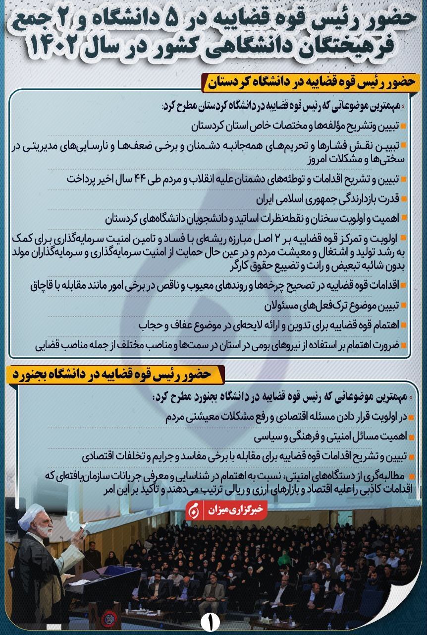 اینفوگرافیک | حضور رئیس قوه قضاییه در ۵ دانشگاه و ۲ جمع فرهیختگان دانشگاهی کشور در سال ۱۴۰۲