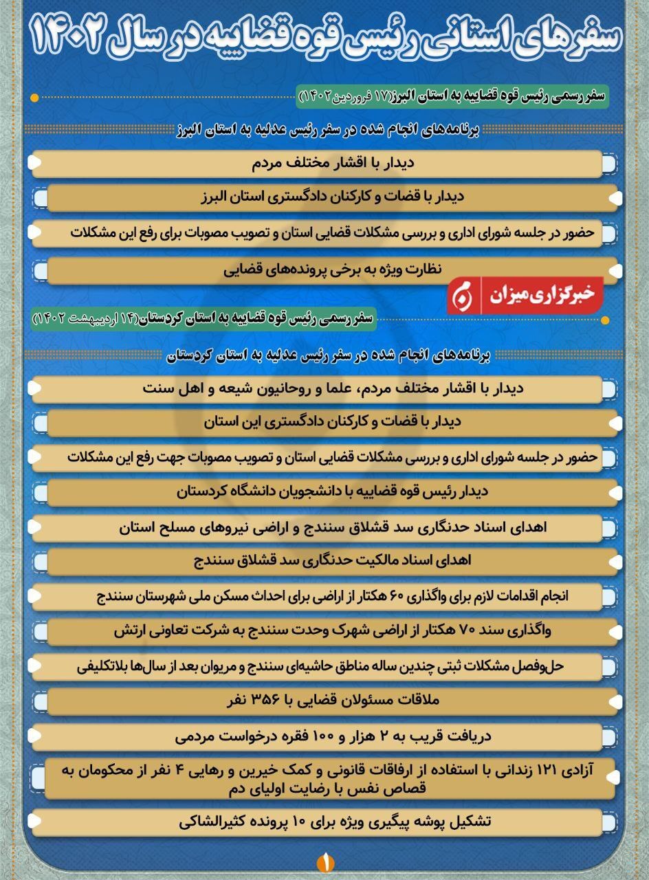 اینفوگرافیک | سفرهای استانی رئیس قوه قضاییه در سال ۱۴۰۲