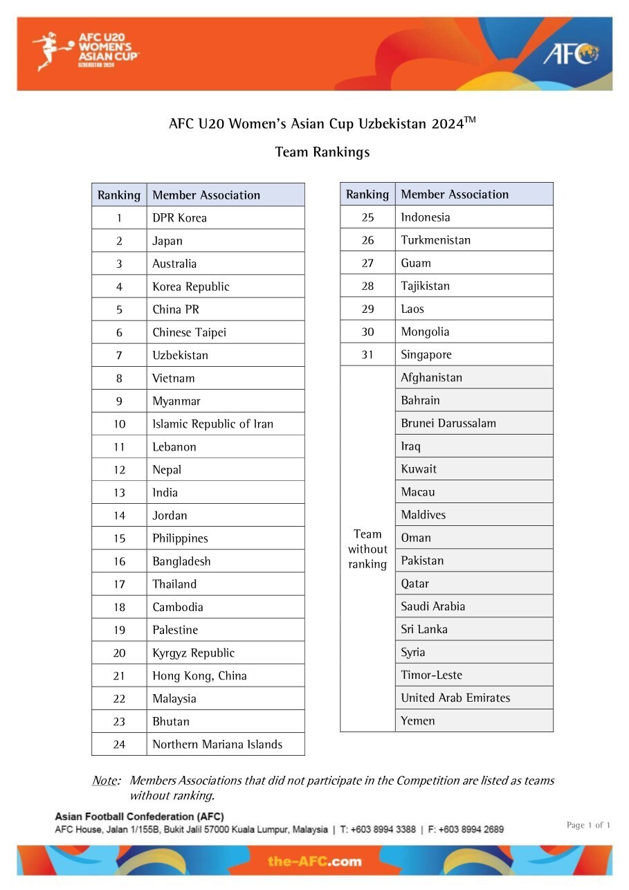 دختران جوان فوتبال ایران در جایگاه دهم آسیا