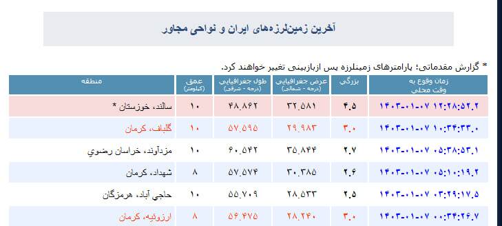 وقوع زمین‌لرزه 4.5 ریشتری در سالند خوزستان