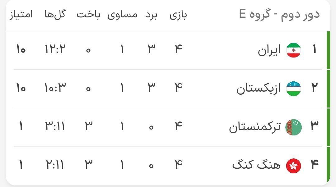 مقدماتی جام جهانی| صعود ایران به مرحله بعد با طلسمشکنی در خانه ترکمنستان + فیلم مقدماتی جام جهانی| صعود ایران به مرحله بعد با طلسمشکنی در خانه ترکمنستان + فیلم