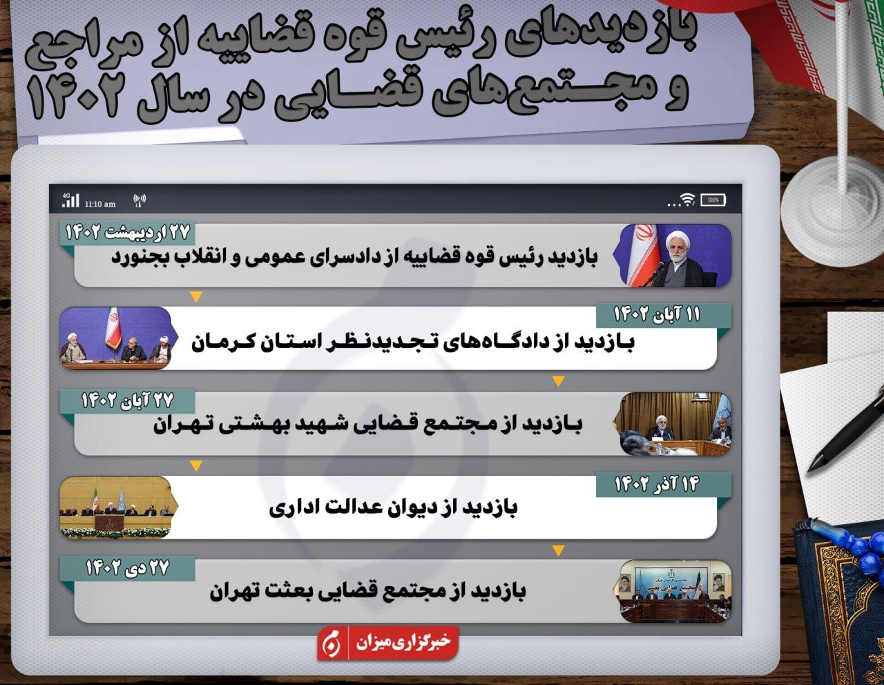 اینفوگرافیک | بازدیدهای رئیس قوه قضاییه از مراجع و مجتمع‌های قضایی در سال ۱۴۰۲