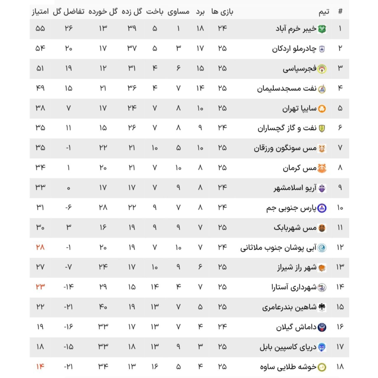 لیگ یک فوتبال| تداوم صدرنشینی خیبر در شب پیروزی مدعیان لیگ یک فوتبال| تداوم صدرنشینی خیبر در شب پیروزی مدعیان