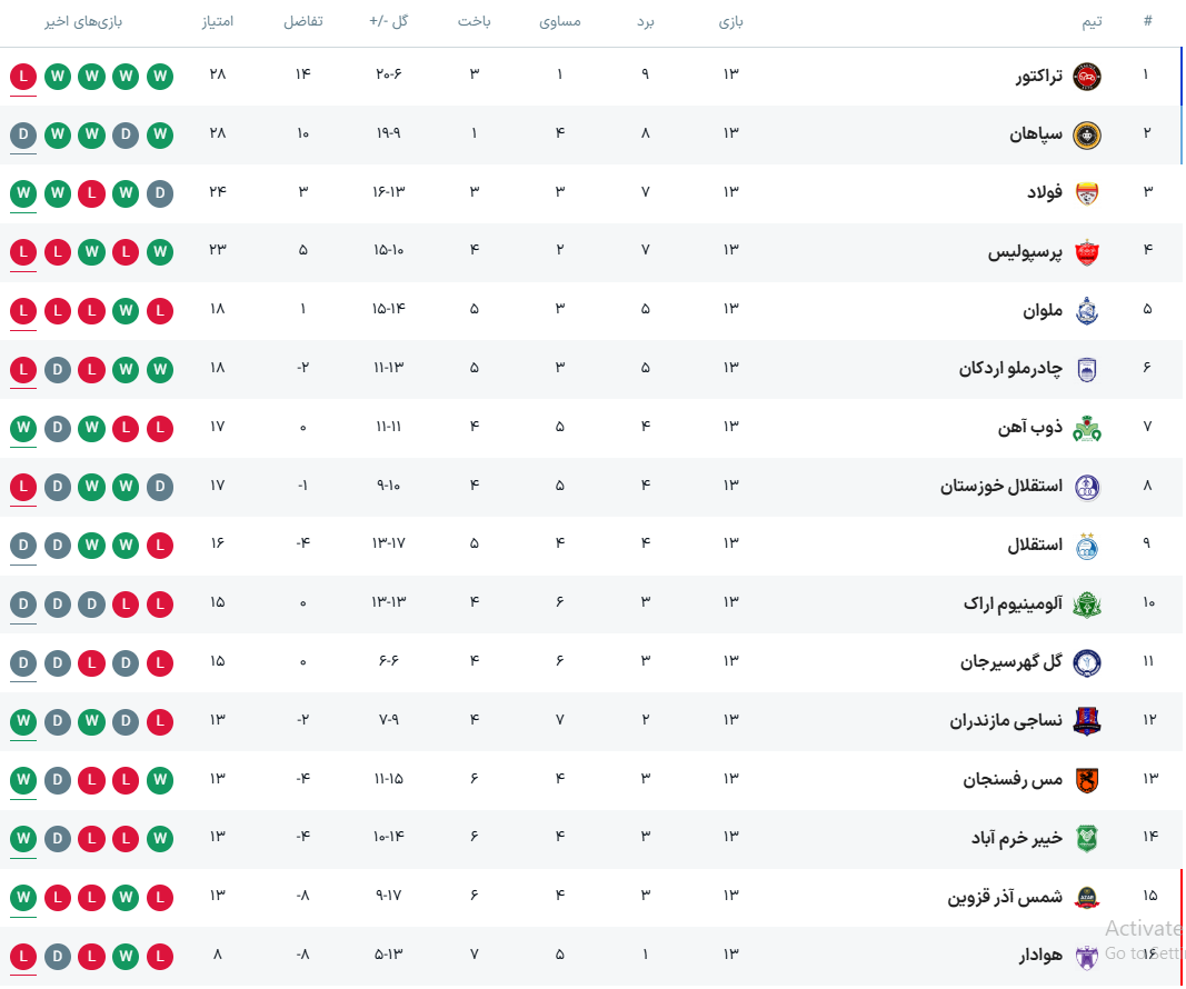 شکست بد موقع پرسپولیس در روز توقف مدعیان/ شاگردان گاریدو هدیه تراکتور و سپاهان را پس فرستادند +فیلم