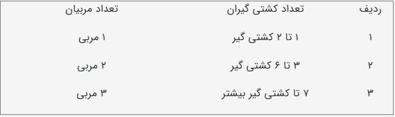 بخشنامه برگزاری رقابت‌های کشتی فرنگی جوانان قهرمانی کشور اعلام شد