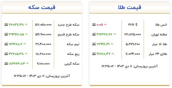 قیمت سکه و طلا در ۱۱ دی ۱۴۰۳