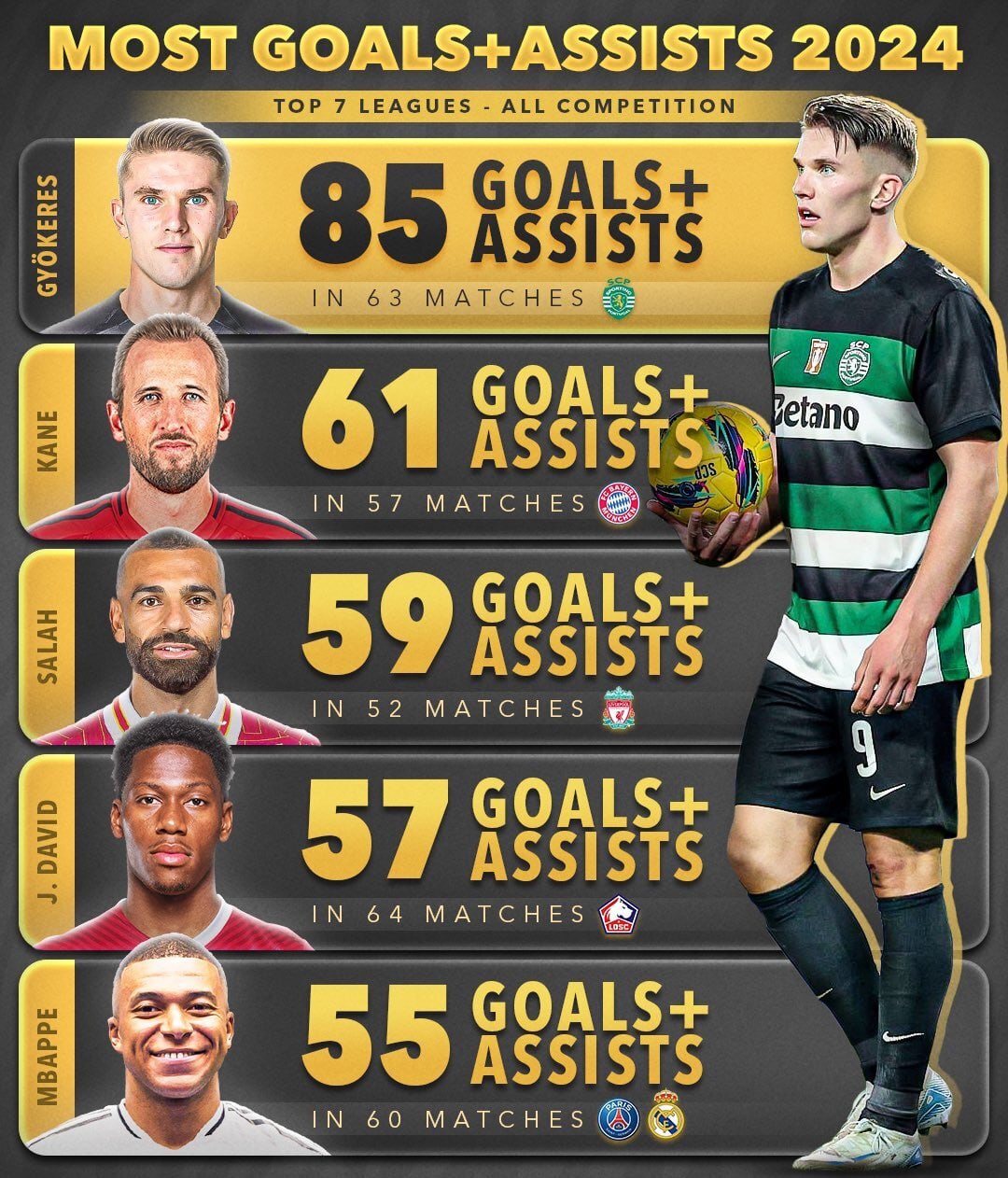 بهترین گلزن سال ۲۰۲۴| ستاره سوئدی بالاتر از بزرگان فوتبال