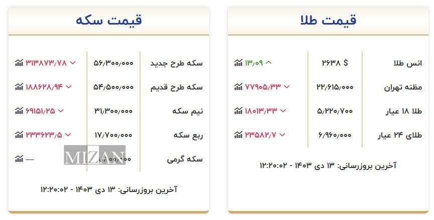 قیمت سکه و طلا در ۱۳ دی ۱۴۰۳ قیمت سکه و طلا در ۱۳ دی ۱۴۰۳
