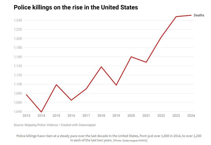 رکورد قتل شهروندان ازسوی پلیس آمریکا در سال ۲۰۲۴؛ بیش از هزار و ۳۰۰ نفر به قتل رسیدند رکورد قتل شهروندان ازسوی پلیس آمریکا در سال ۲۰۲۴؛ بیش از هزار و ۳۰۰ نفر به قتل رسیدند