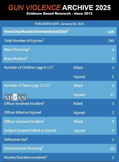 خشونتهای مسلحانه در آمریکا در ۲۰۲۴ از دریچه آمار خشونتهای مسلحانه در آمریکا در ۲۰۲۴ از دریچه آمار