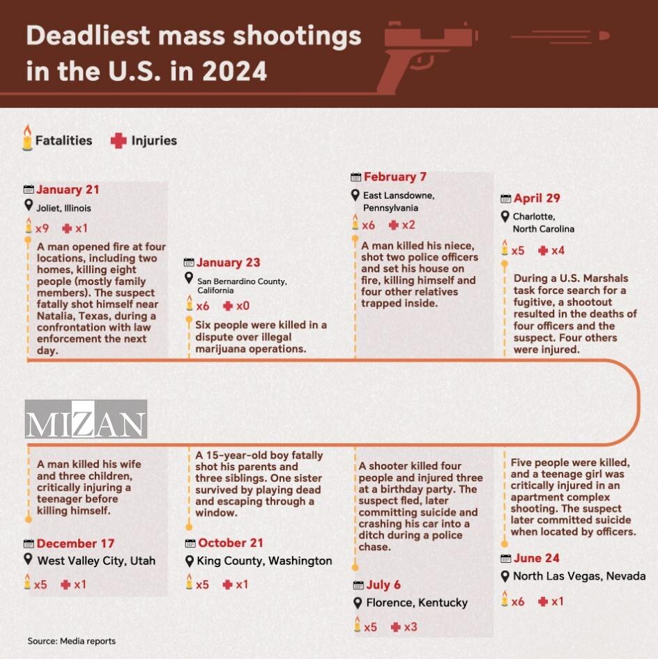 خشونتهای مسلحانه در آمریکا در ۲۰۲۴ از دریچه آمار خشونتهای مسلحانه در آمریکا در ۲۰۲۴ از دریچه آمار