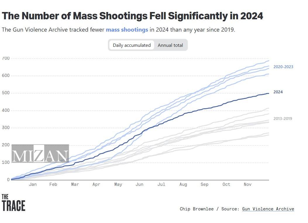 خشونتهای مسلحانه در آمریکا در ۲۰۲۴ از دریچه آمار خشونتهای مسلحانه در آمریکا در ۲۰۲۴ از دریچه آمار