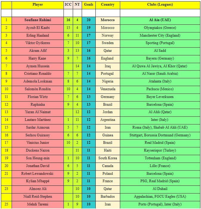 قرار گرفتن زوج هجومی تیم ملی فوتبال ایران در میان برترین گلزنان بین‌المللی سال ۲۰۲۴