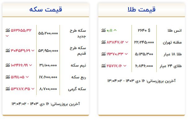 قیمت سکه و طلا در ۱۶ دی ۱۴۰۳