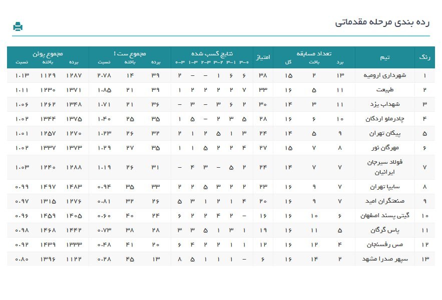 نتایج و ردهبندی لیگ برتر والیبال در هفته هفدهم نتایج و ردهبندی لیگ برتر والیبال در هفته هفدهم