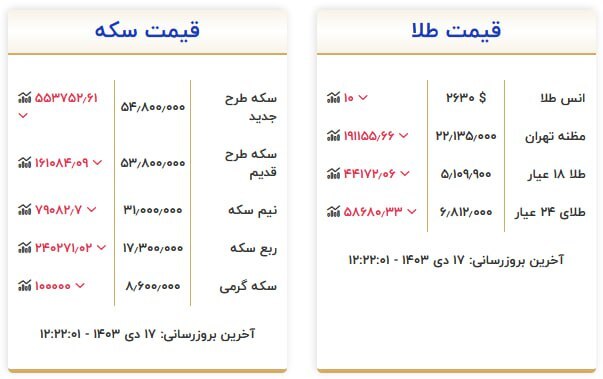 قیمت سکه و طلا در ۱۷ دی ۱۴۰۳ قیمت سکه و طلا در ۱۷ دی ۱۴۰۳